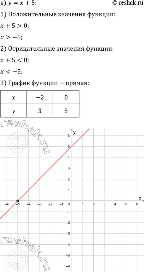 Решение 3