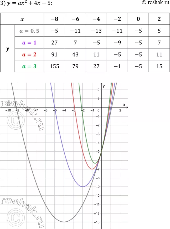 Решение 3